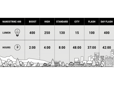 Priekšējā lampa BBB BLS-130 Nanostrike 400lum
