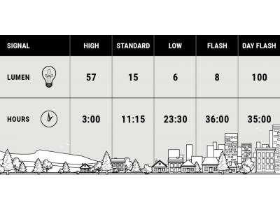 Priekšējā lampa BBB BLS-136 Signal USB, melna